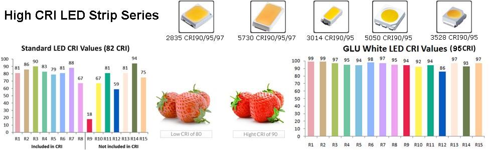 Κίνα Shenzhen 4 OZ PCB υψηλό CRI Ra95 2835 led ταινία 120LED / m, 60/84/120 / 168λεπτά / m Ra95 2835 smd οδήγησε ταινία